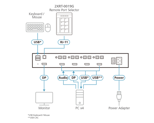 ATEN PP4.0 Secure KVM Remote Port Selector