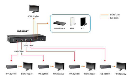 LevelOne HDMI over Cat.5 Receiver, HDBaseT, 100m, 802.3af PoE