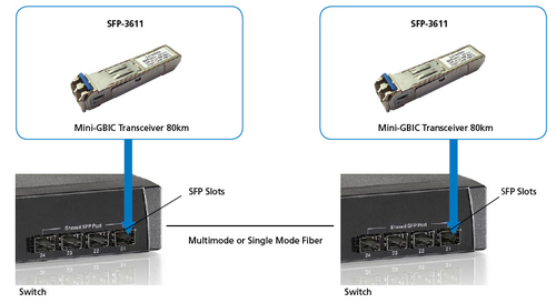 LevelOne 1.25Gbps Single-mode SFP Transceiver, 80km, 1550nm