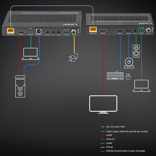 Lindy 70m Cat.6A HDMI 4K60 & Type C HDBaseT 3.0 KVM Extender